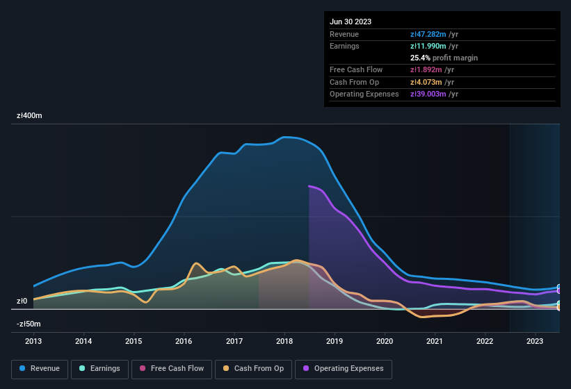earnings-and-revenue-history