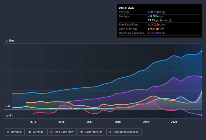 earnings-and-revenue-history