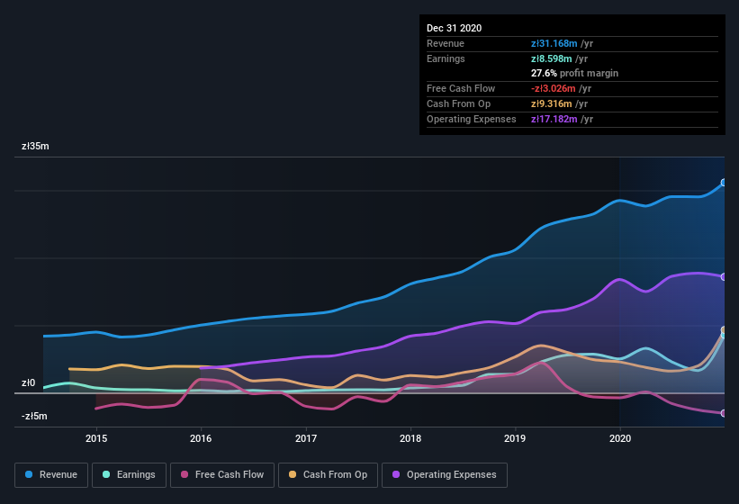 earnings-and-revenue-history