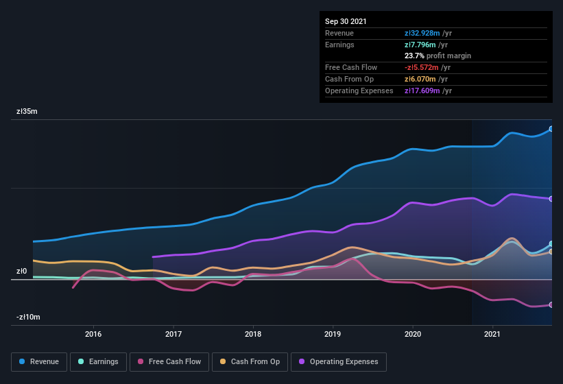 earnings-and-revenue-history