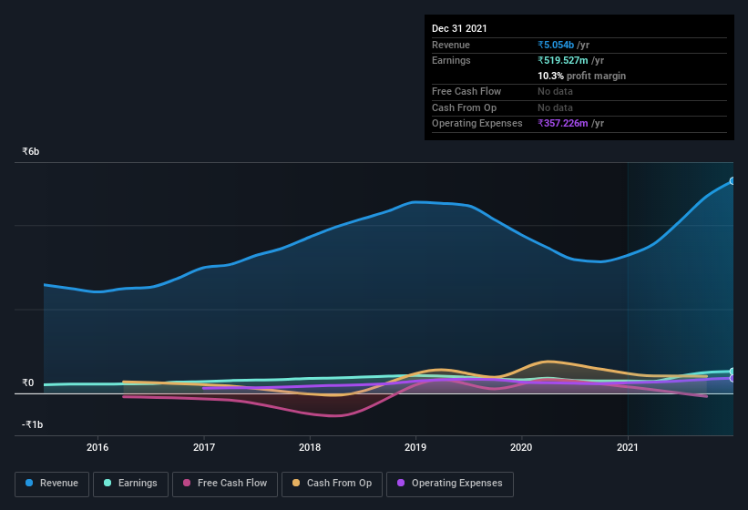 earnings-and-revenue-history