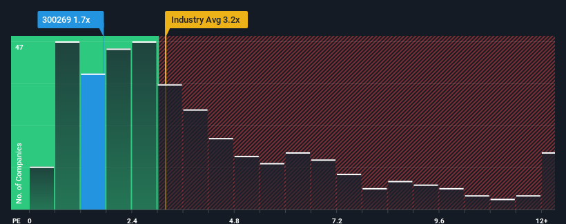 ps-multiple-vs-industry