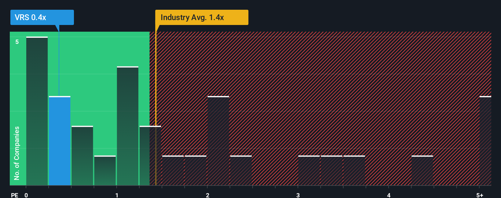 ps-multiple-vs-industry