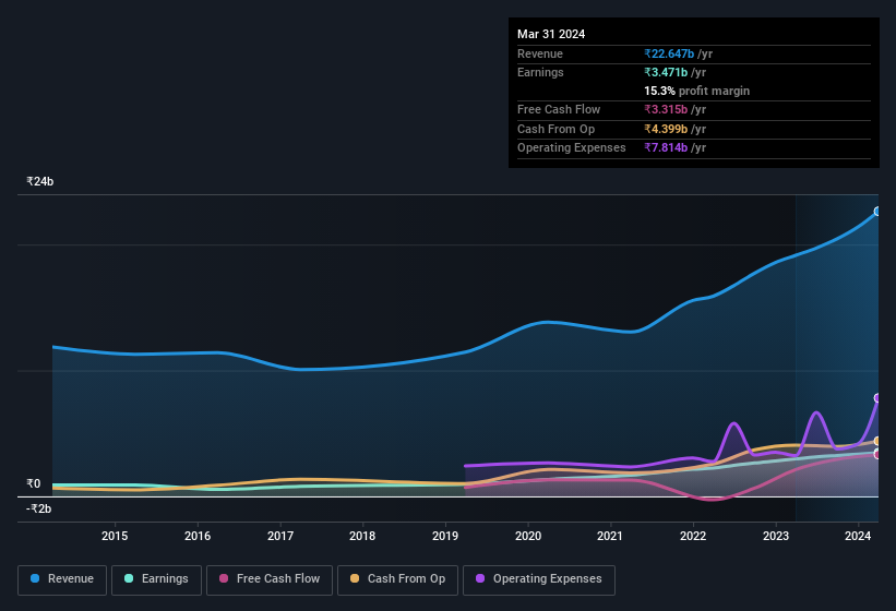 earnings-and-revenue-history