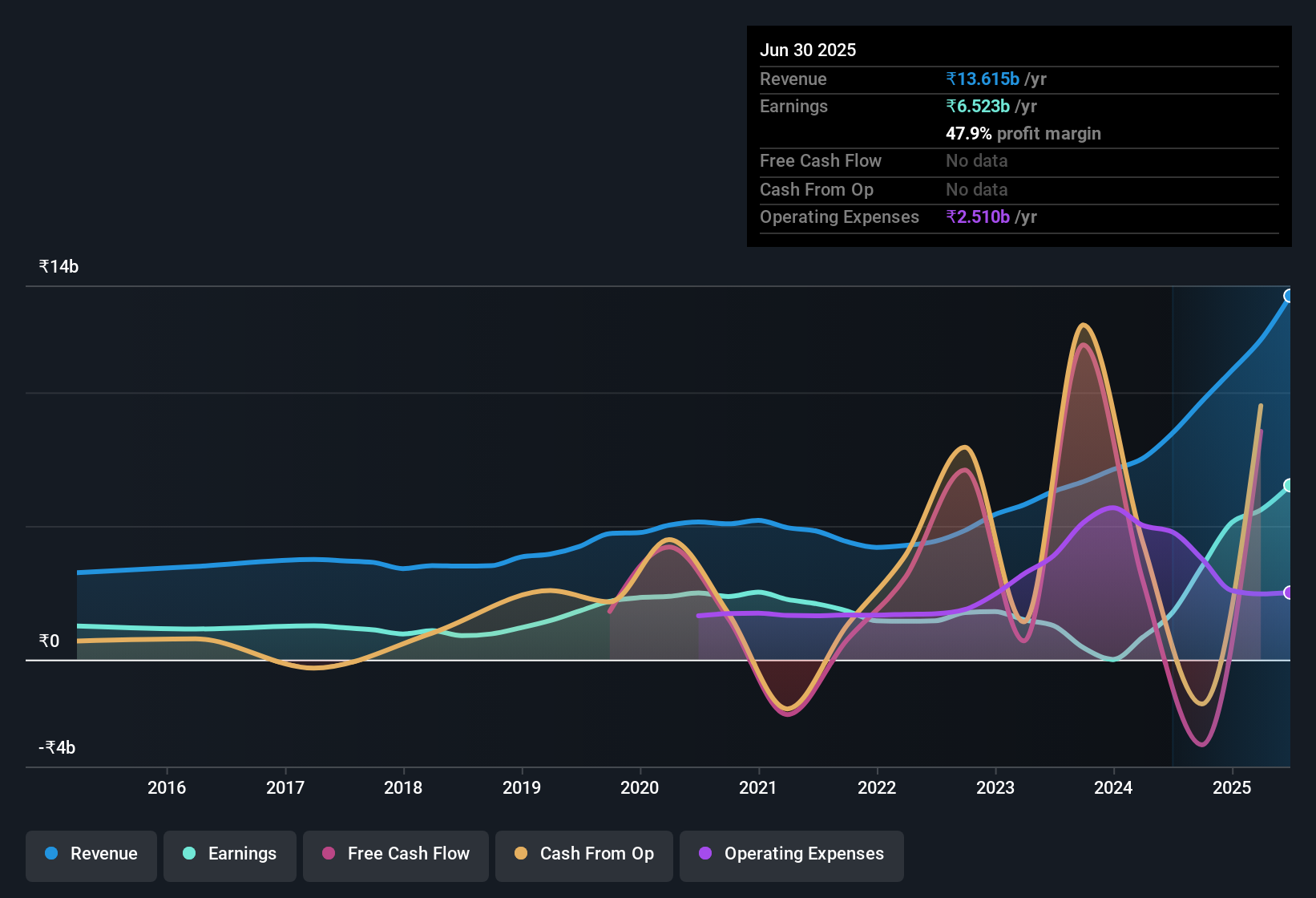 earnings-and-revenue-history