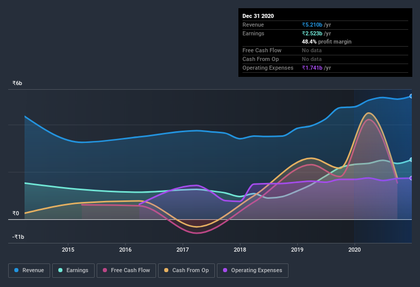 earnings-and-revenue-history