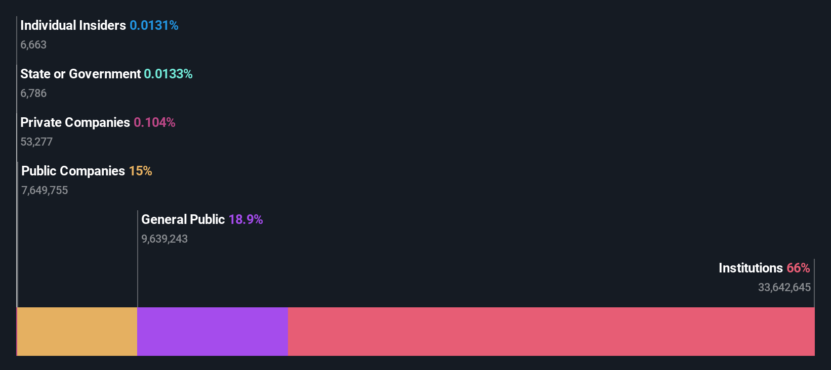 ownership-breakdown