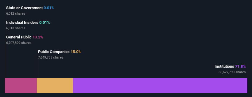 ownership-breakdown