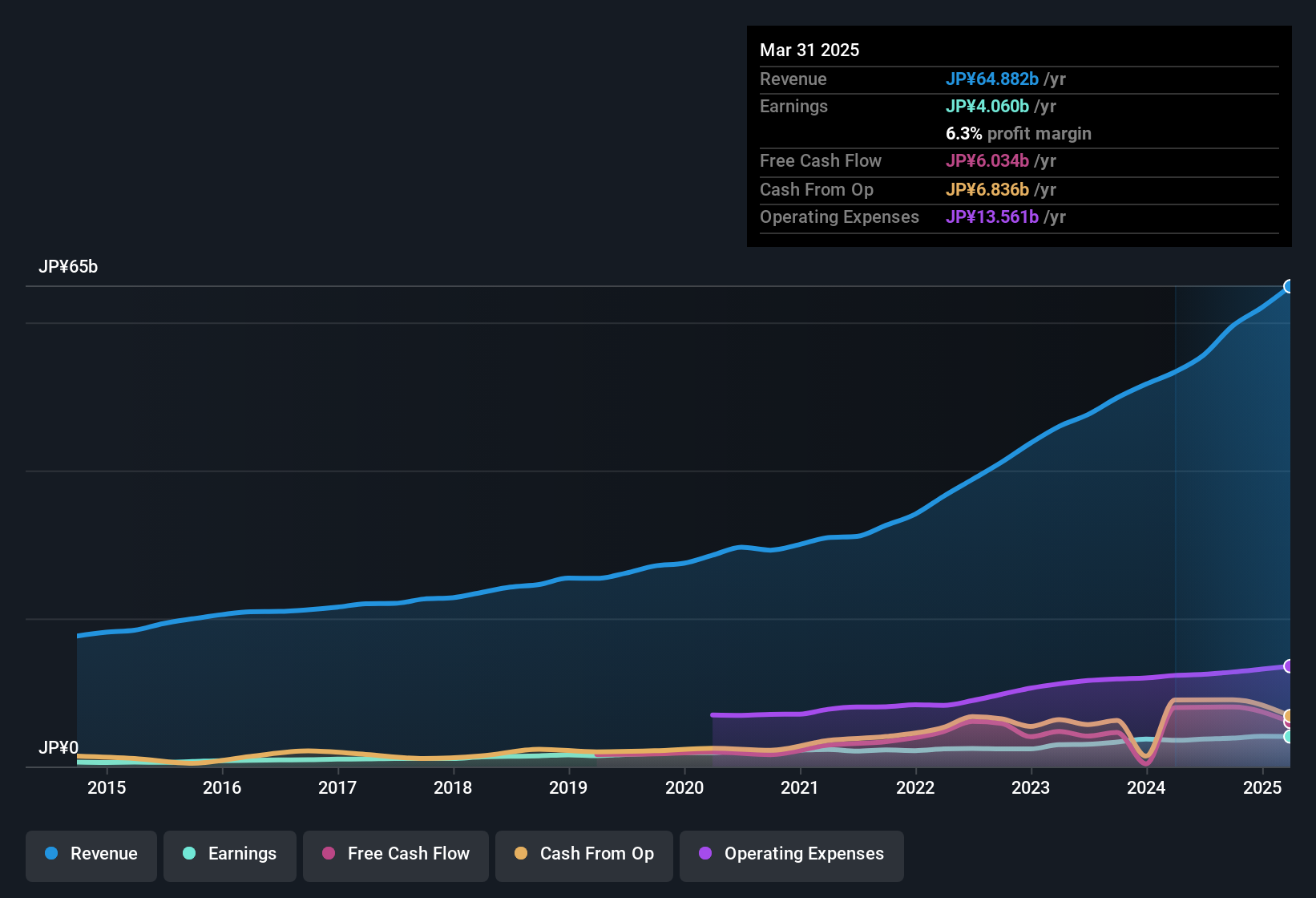 earnings-and-revenue-history