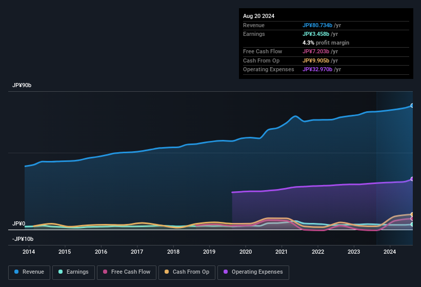 earnings-and-revenue-history