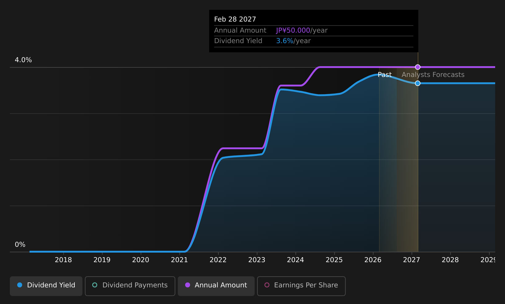 historic-dividend