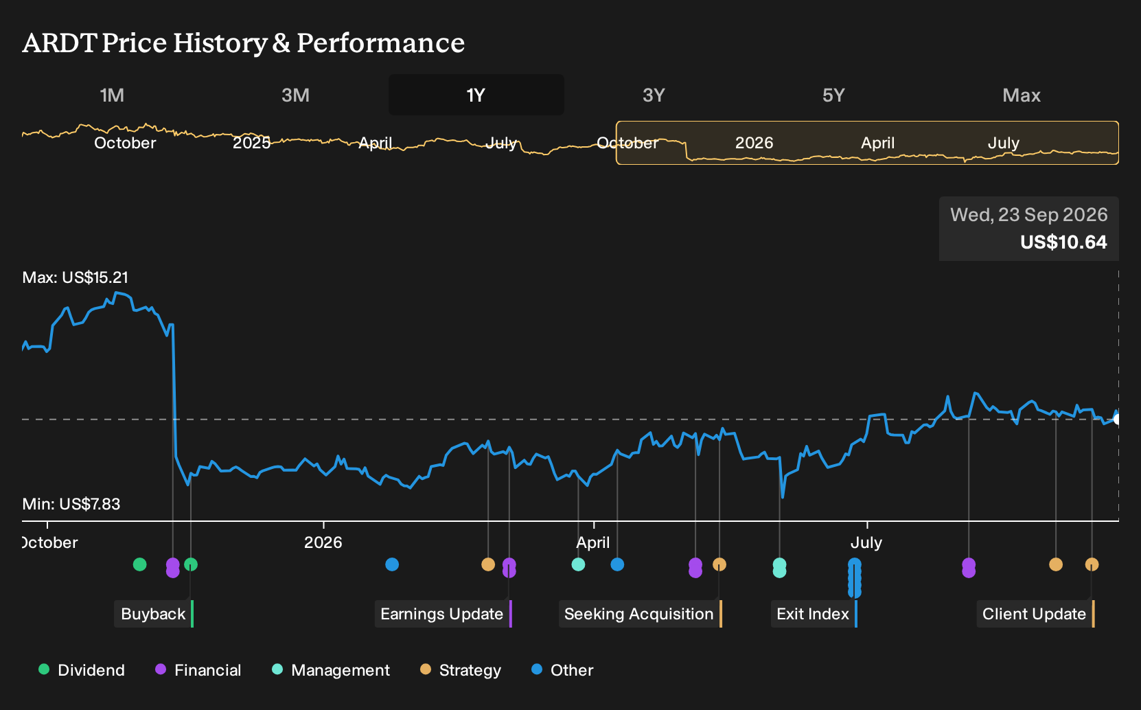 NYSE:ARDT 1-Year Stock Price Chart