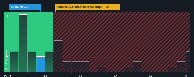 ps-multiple-vs-industry