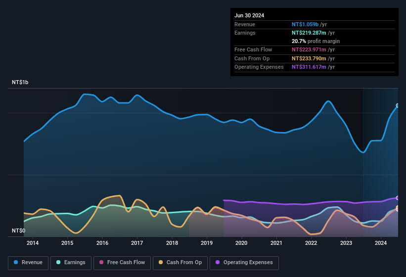 earnings-and-revenue-history