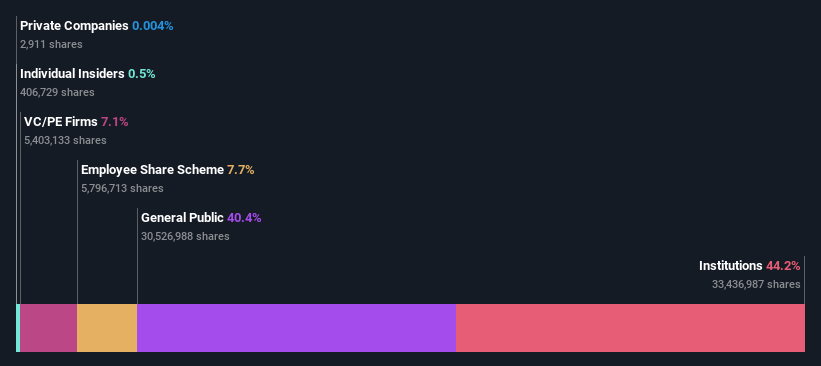 ownership-breakdown