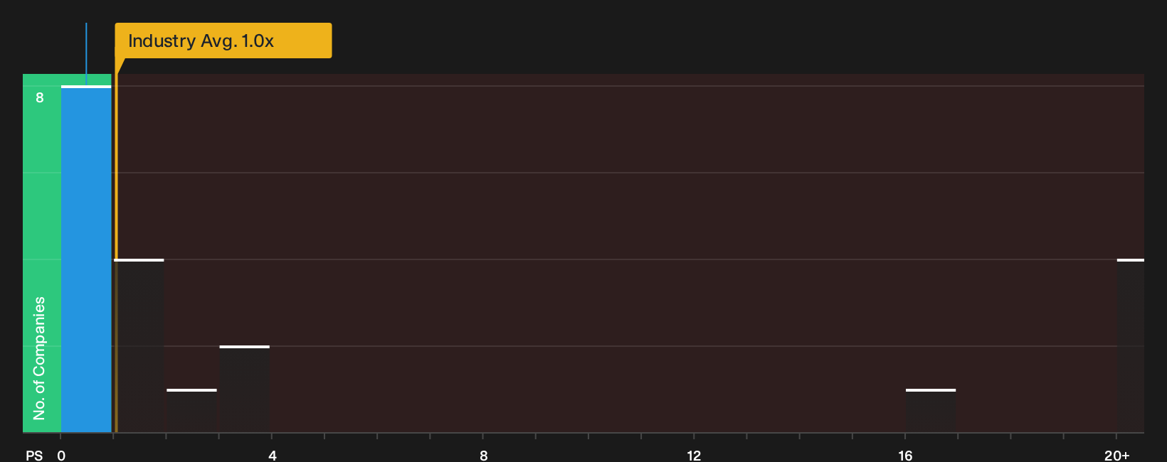 ENXTPA:AKE P/S Ratio as at Oct 2026