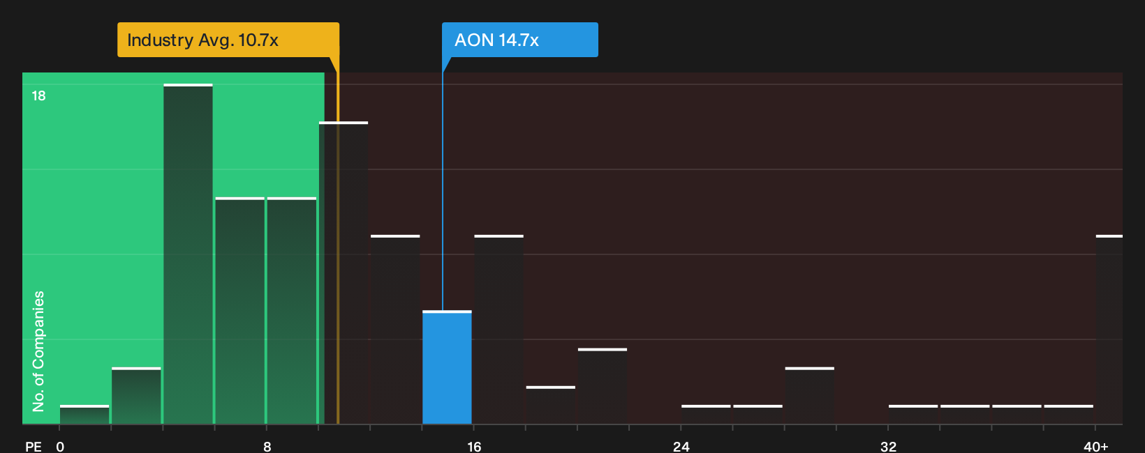 NYSE:AON P/E Ratio as at Sep 2026