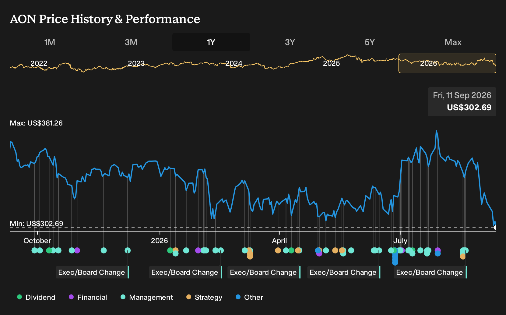 NYSE:AON 1-Year Stock Price Chart
