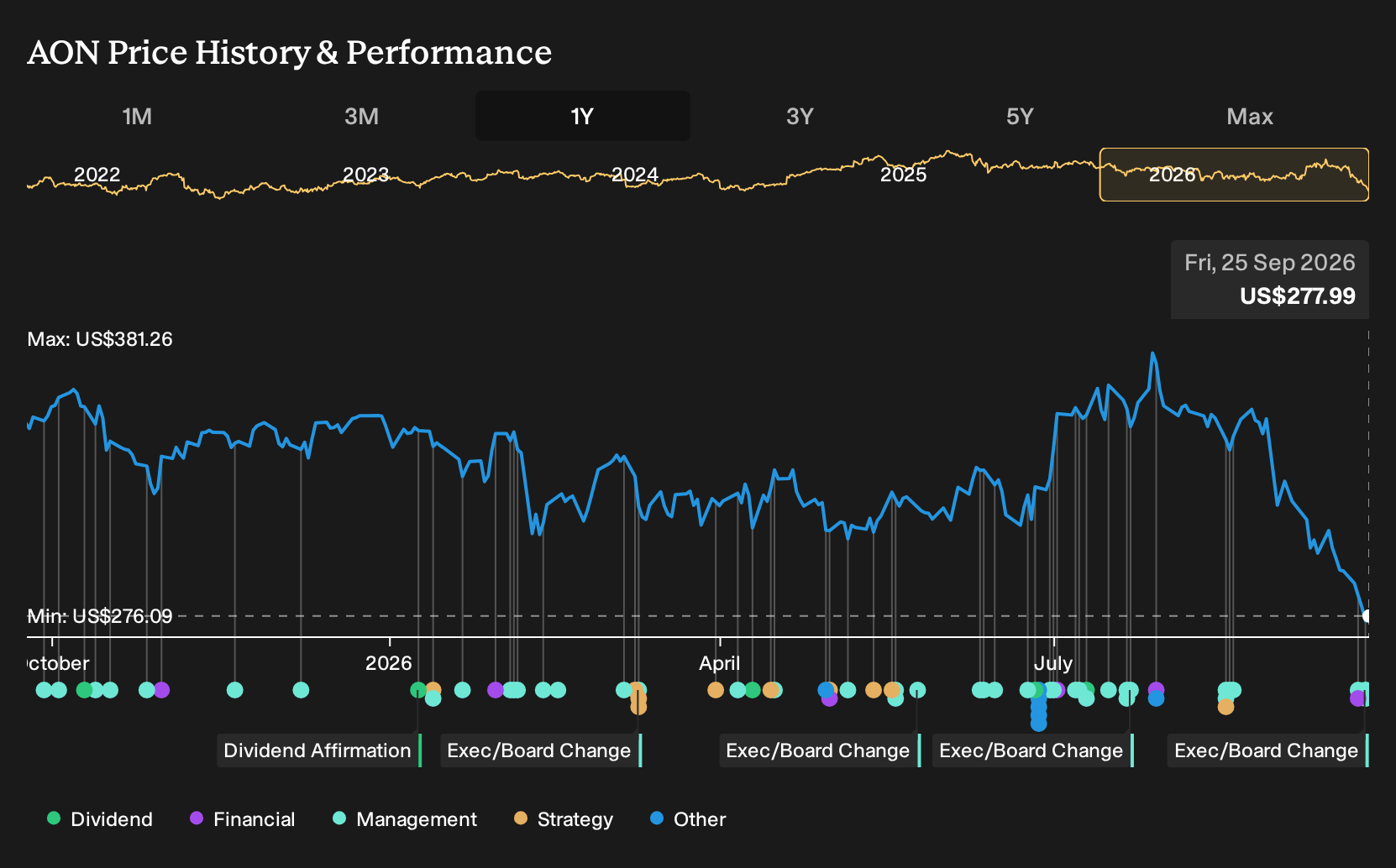 NYSE:AON 1-Year Stock Price Chart