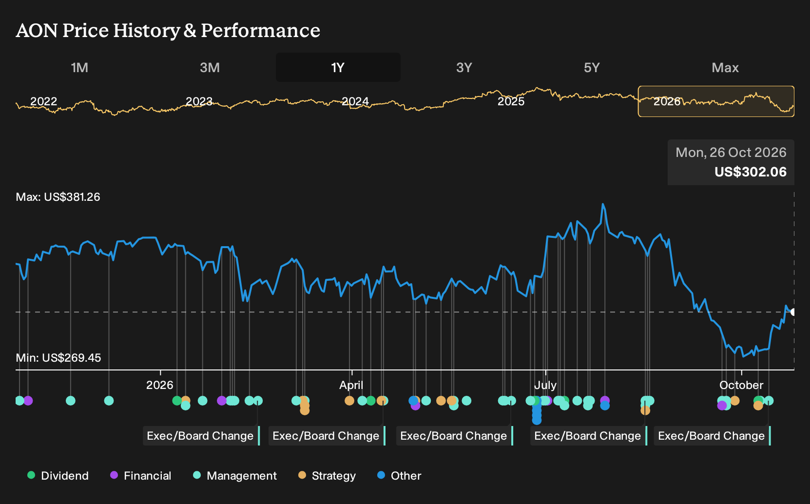 NYSE:AON 1-Year Stock Price Chart