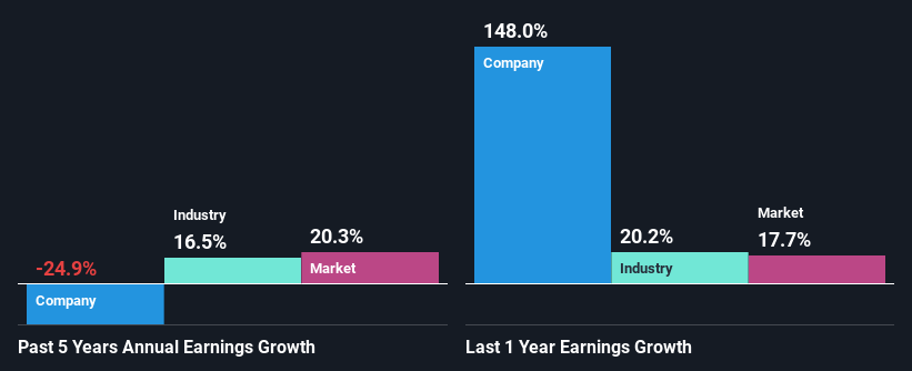 past-earnings-growth