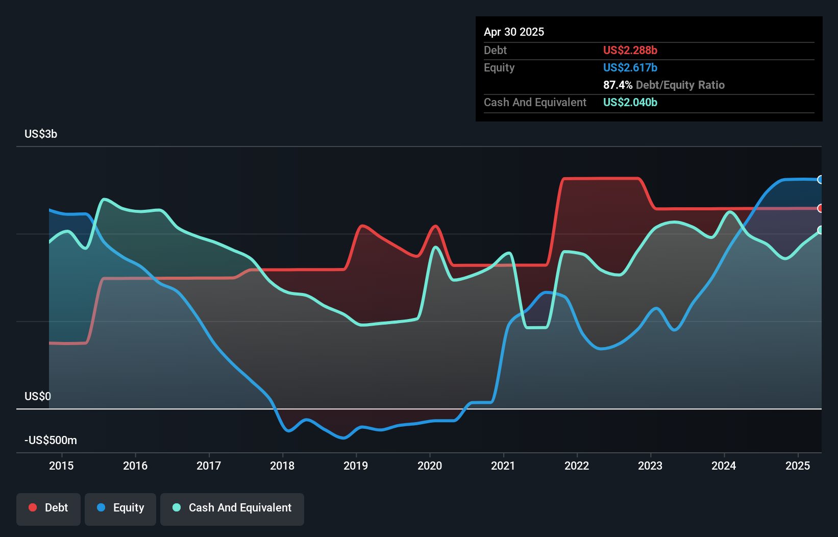debt-equity-history-analysis