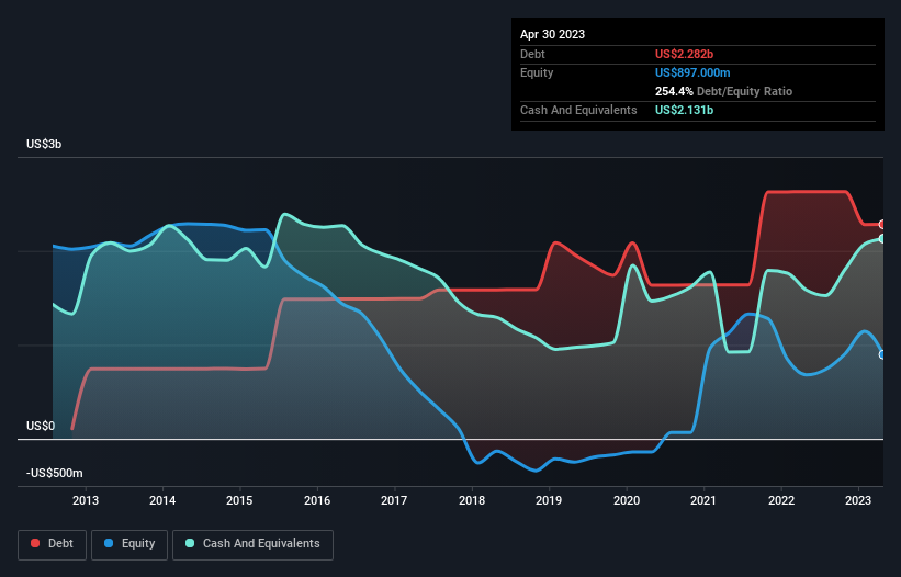 debt-equity-history-analysis