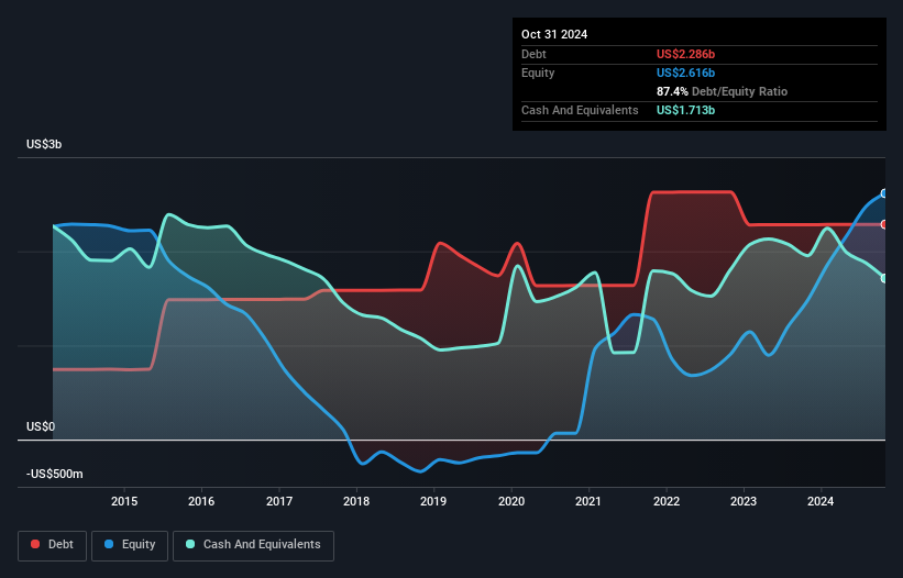 debt-equity-history-analysis