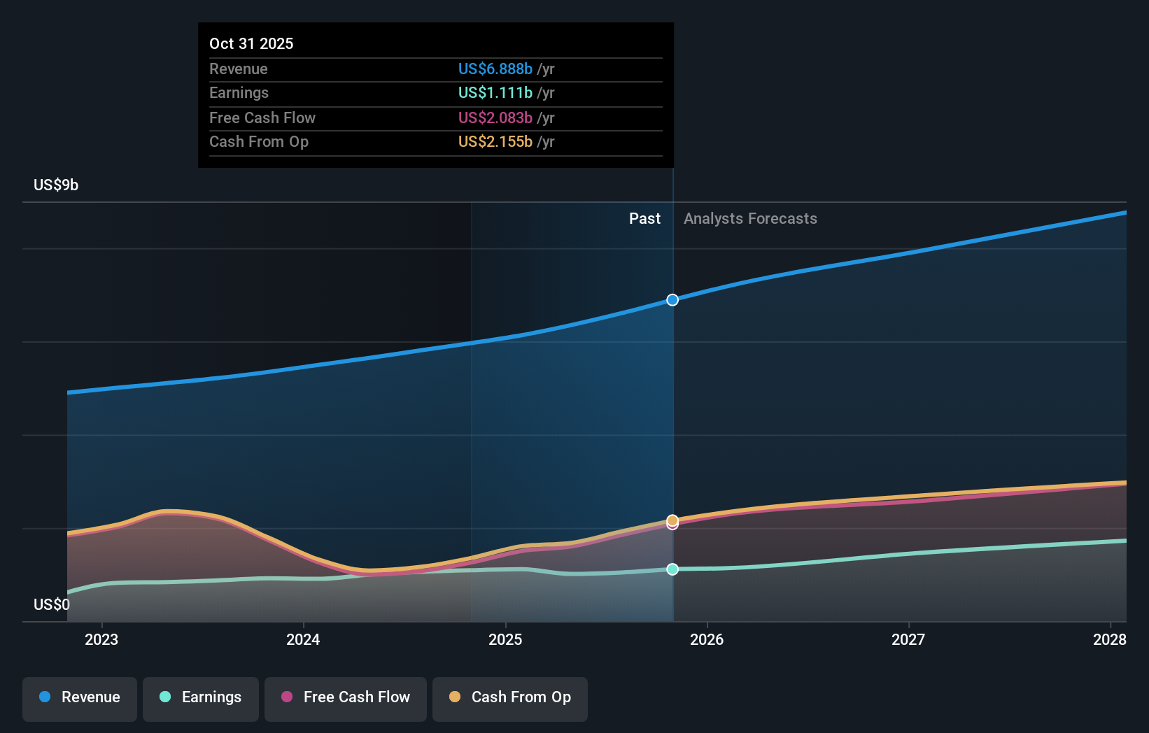 earnings-and-revenue-growth