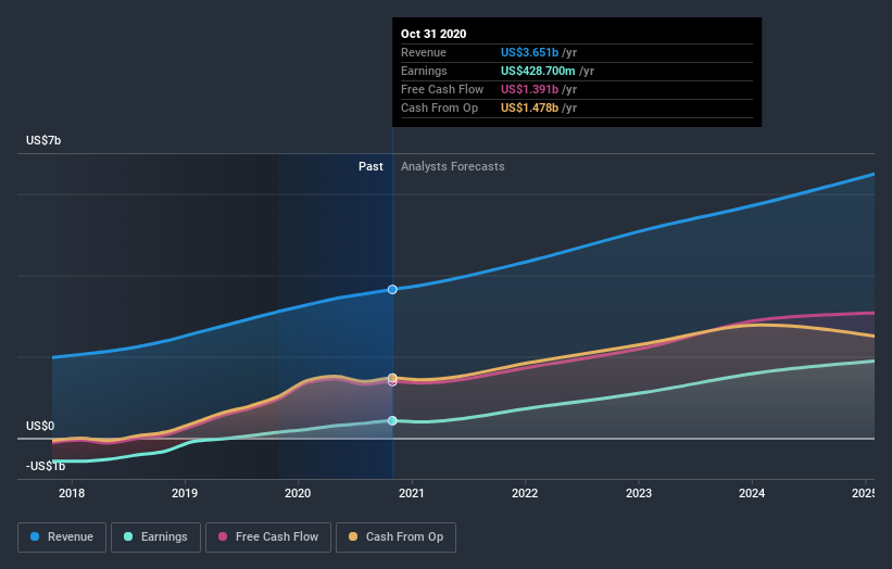 Autodesk, Inc. Just Beat Analyst Forecasts, And Analysts Have Been ...