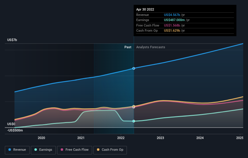 earnings-and-revenue-growth