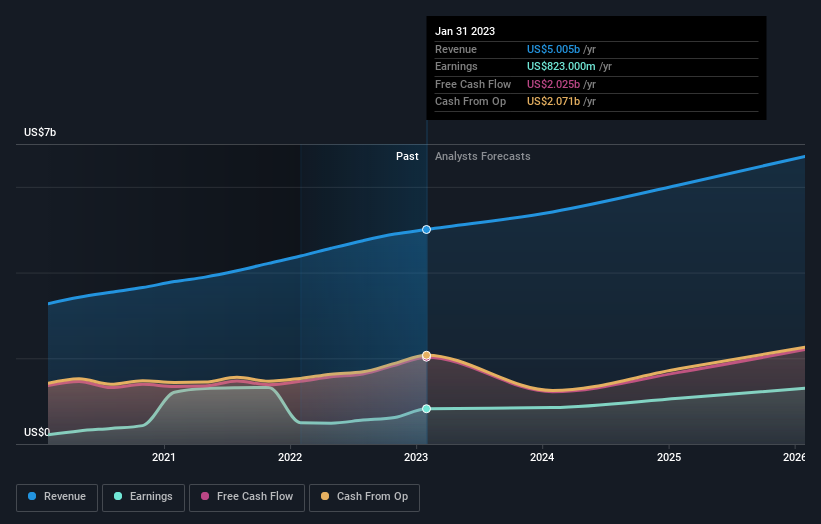 earnings-and-revenue-growth