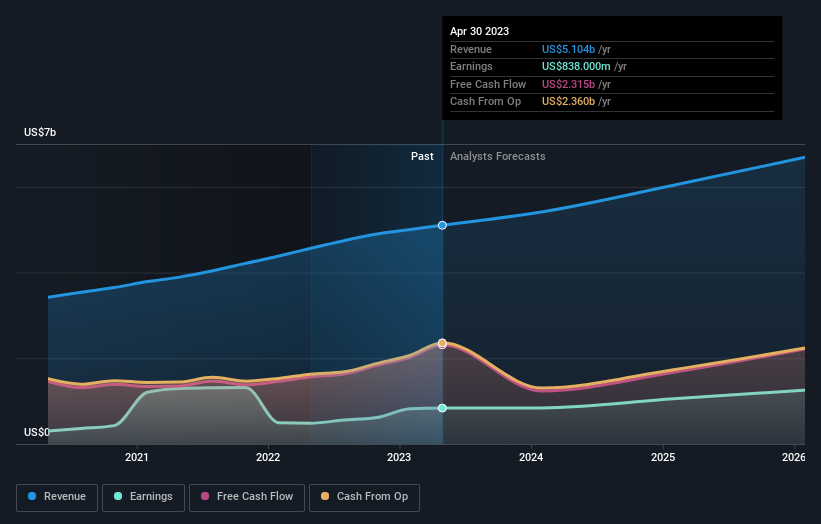 earnings-and-revenue-growth