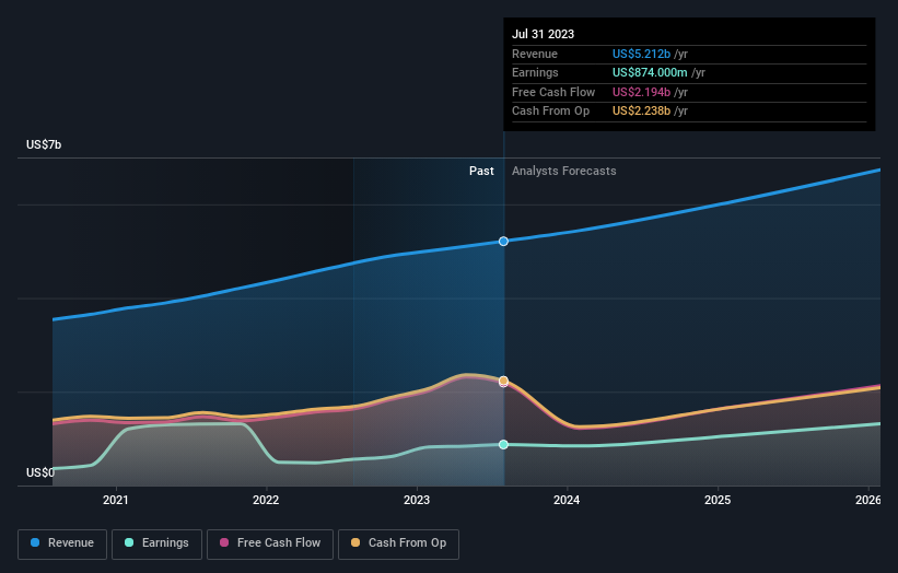 earnings-and-revenue-growth