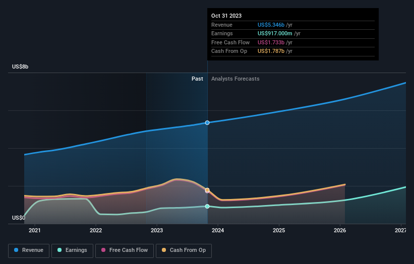 earnings-and-revenue-growth