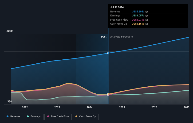 earnings-and-revenue-growth