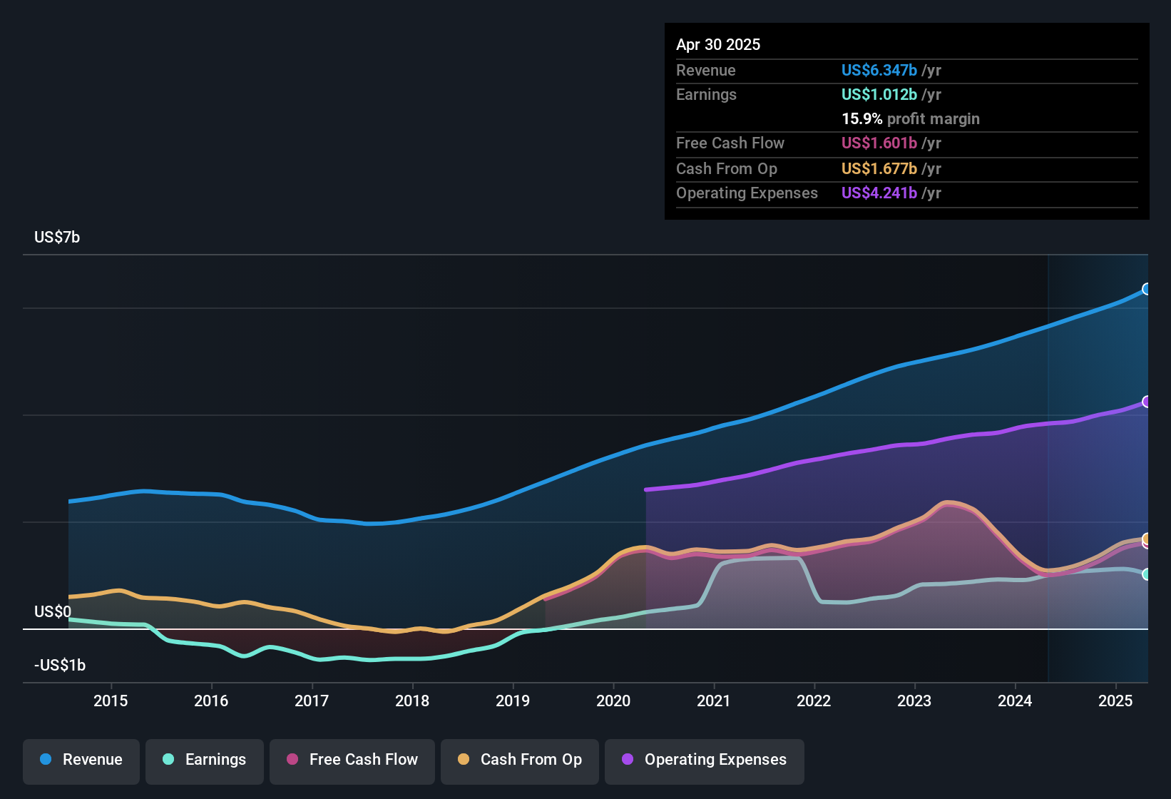 earnings-and-revenue-history