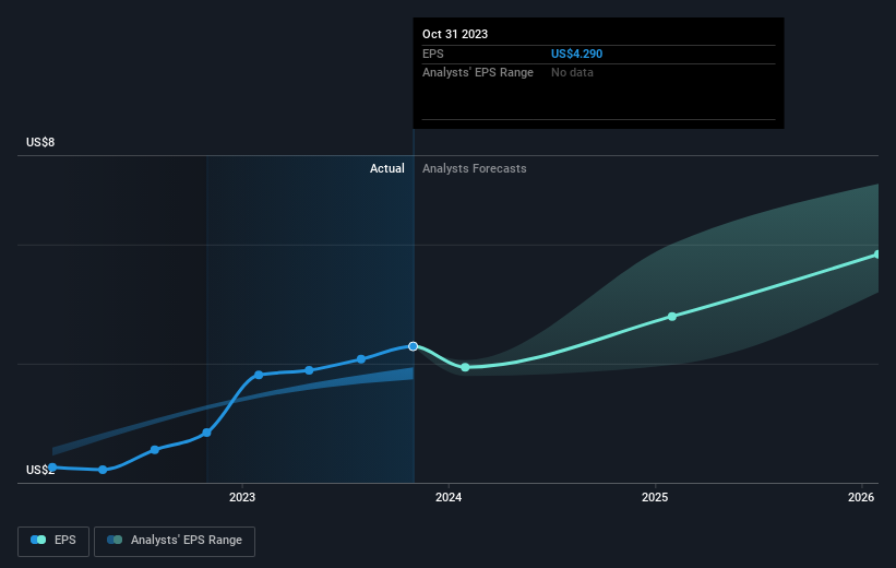 A Pesar De Que Autodesk (NASDAQ:ADSK) Ha Perdido 3.800 Millones De ...