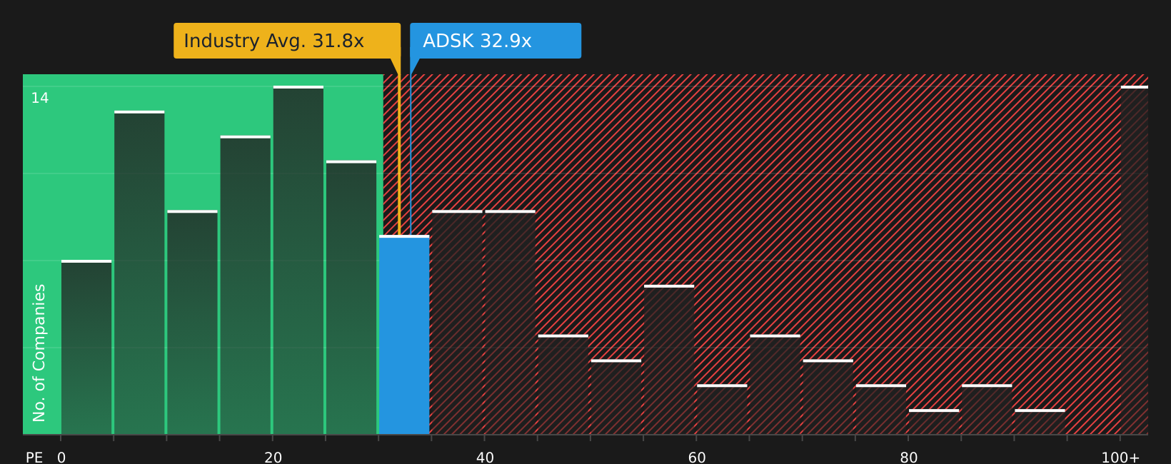 NasdaqGS:ADSK P/E Ratio as at Sep 2026
