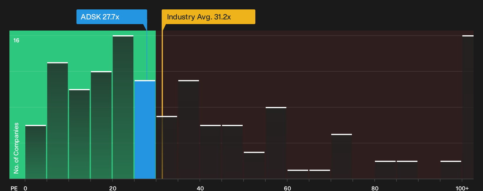 NasdaqGS:ADSK P/E Ratio as at Sep 2026