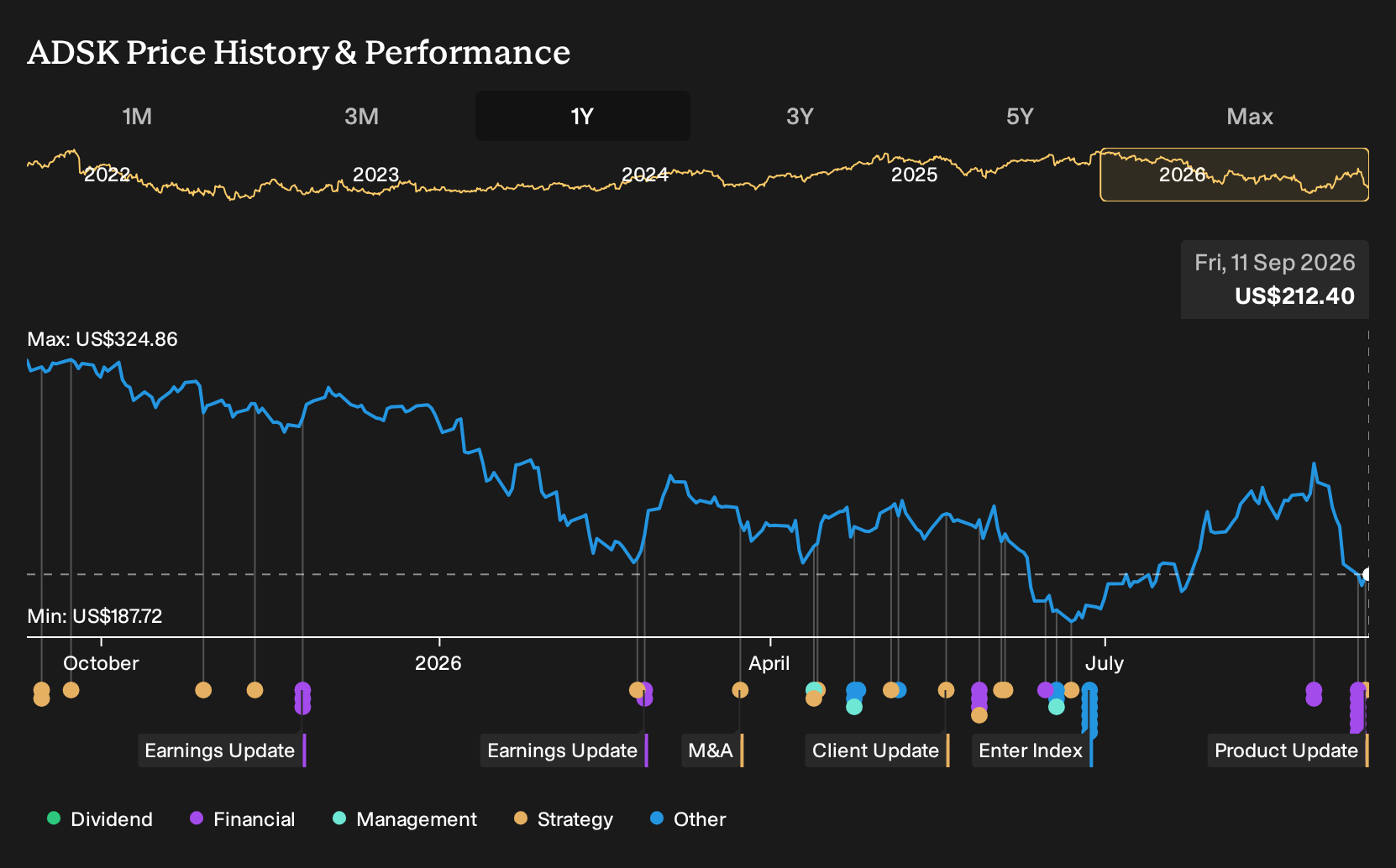 NasdaqGS:ADSK 1-Year Stock Price Chart