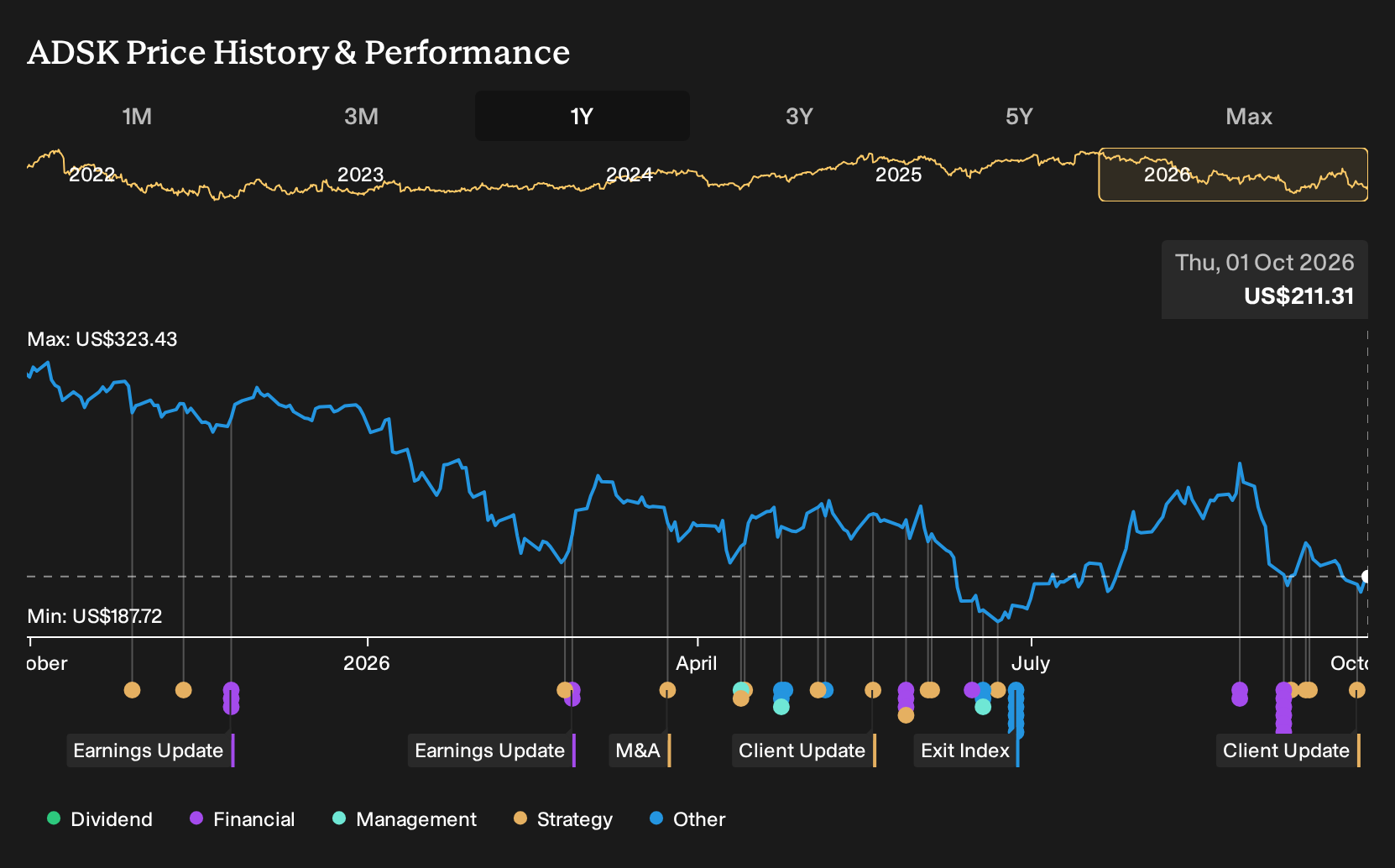NasdaqGS:ADSK 1-Year Stock Price Chart