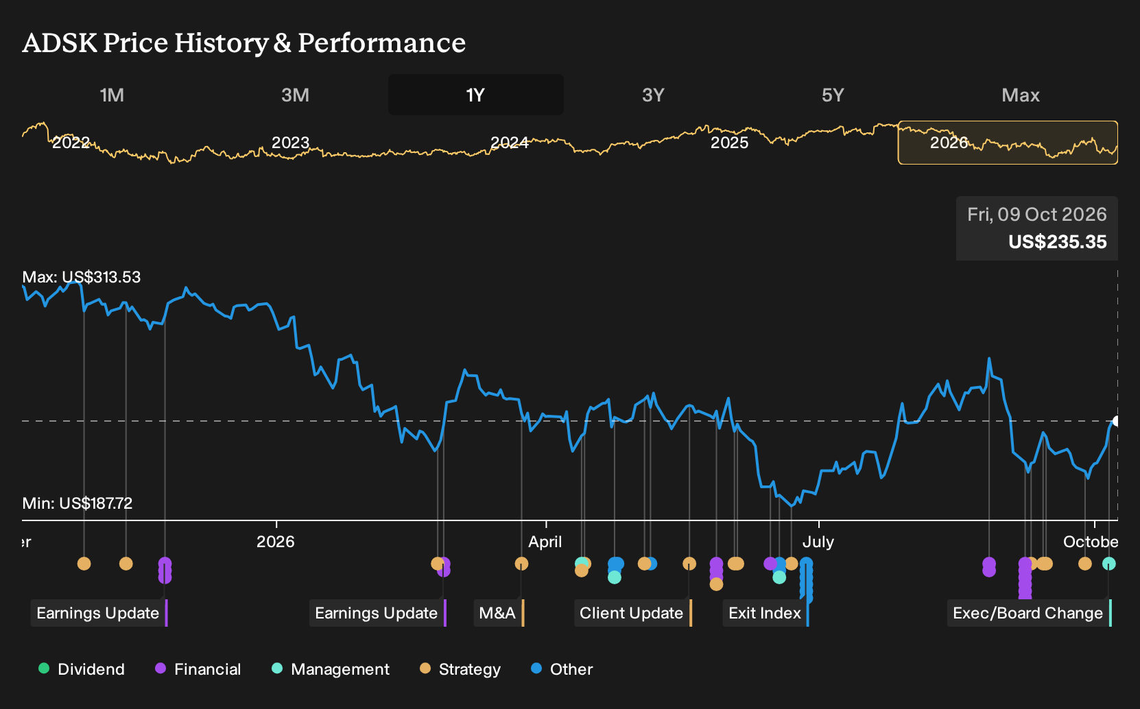 NasdaqGS:ADSK 1-Year Stock Price Chart