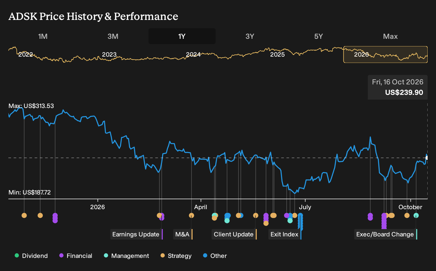 NasdaqGS:ADSK 1-Year Stock Price Chart
