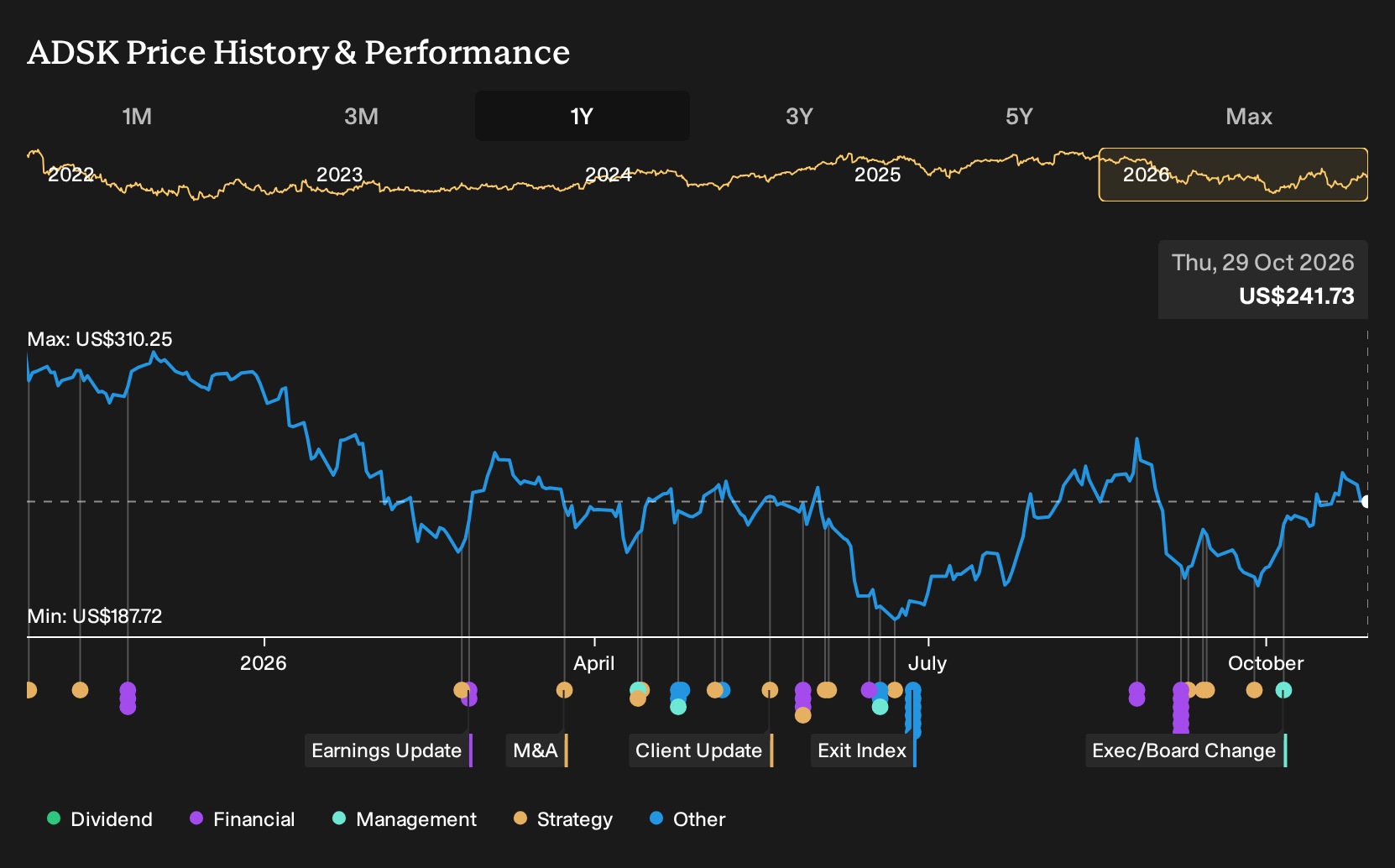 NasdaqGS:ADSK 1-Year Stock Price Chart