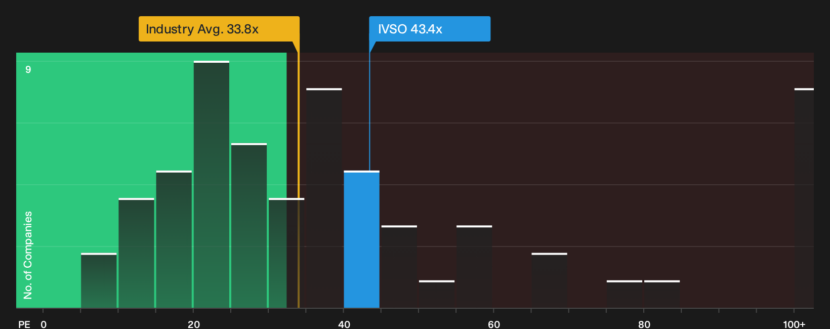 OM:IVSO P/E Ratio as at Sep 2026