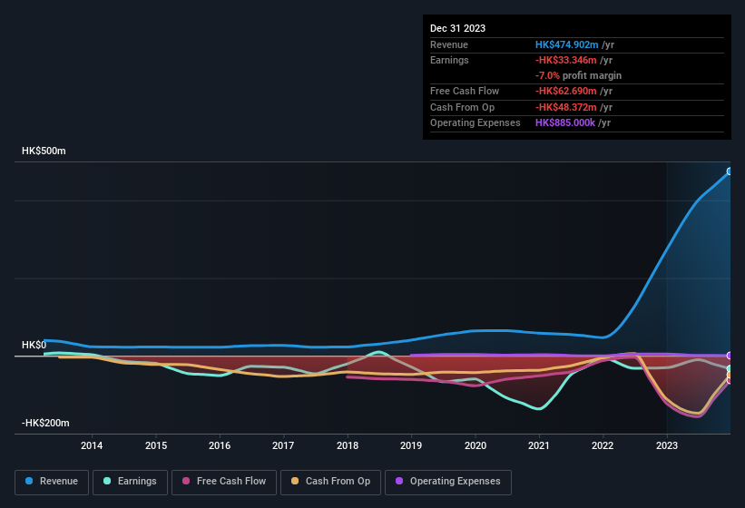 earnings-and-revenue-history