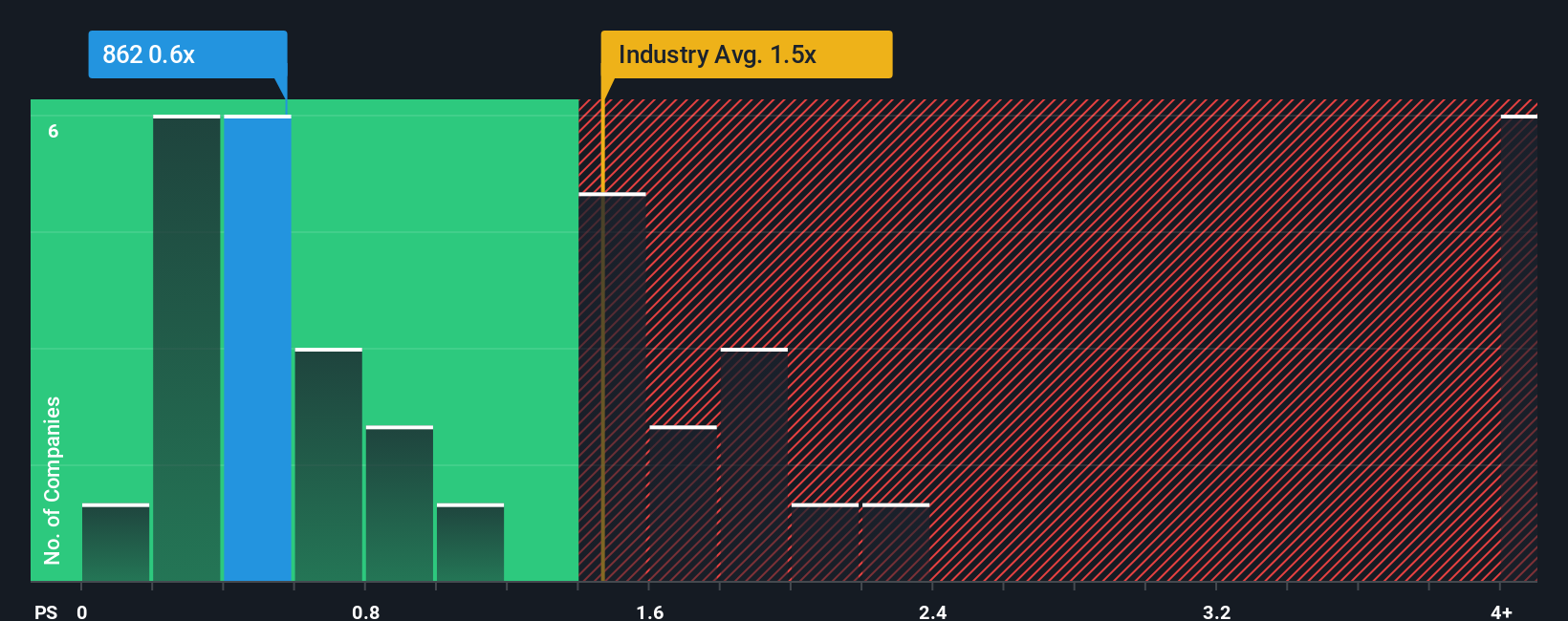ps-multiple-vs-industry