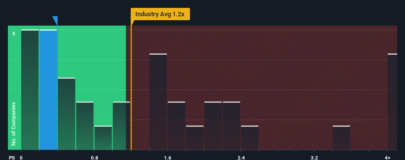 ps-multiple-vs-industry