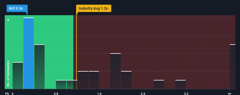 ps-multiple-vs-industry